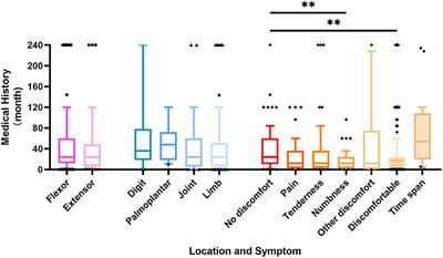 Clinical characteristics and management experience of schwannoma in extremities: Lessons learned from a 10-year retrospective study